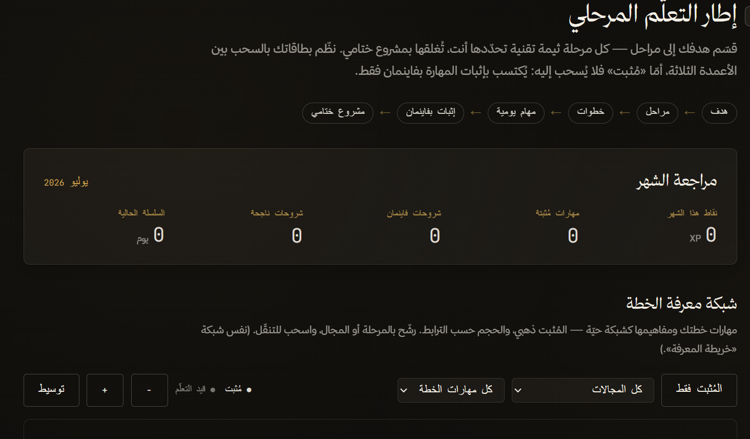 الإطار المرحلي: مسار هدف ← مراحل ← خطوات ← مهام يومية ← إثبات بفاينمان ← مشروع ختامي، مع مراجعة شهرية بالأرقام.